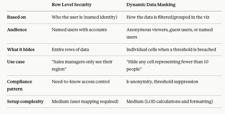 Row level security vs dynamic data masking in Tableau