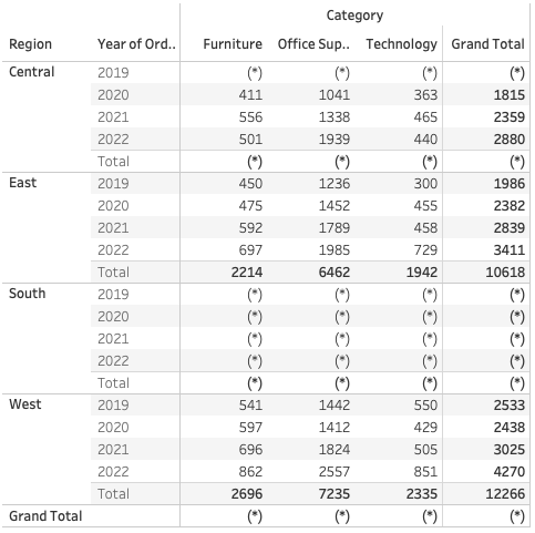 final result of dynamically hide sensitvie data in Tableau