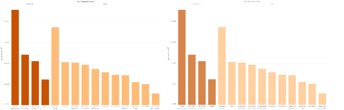 Dashboard chart colors