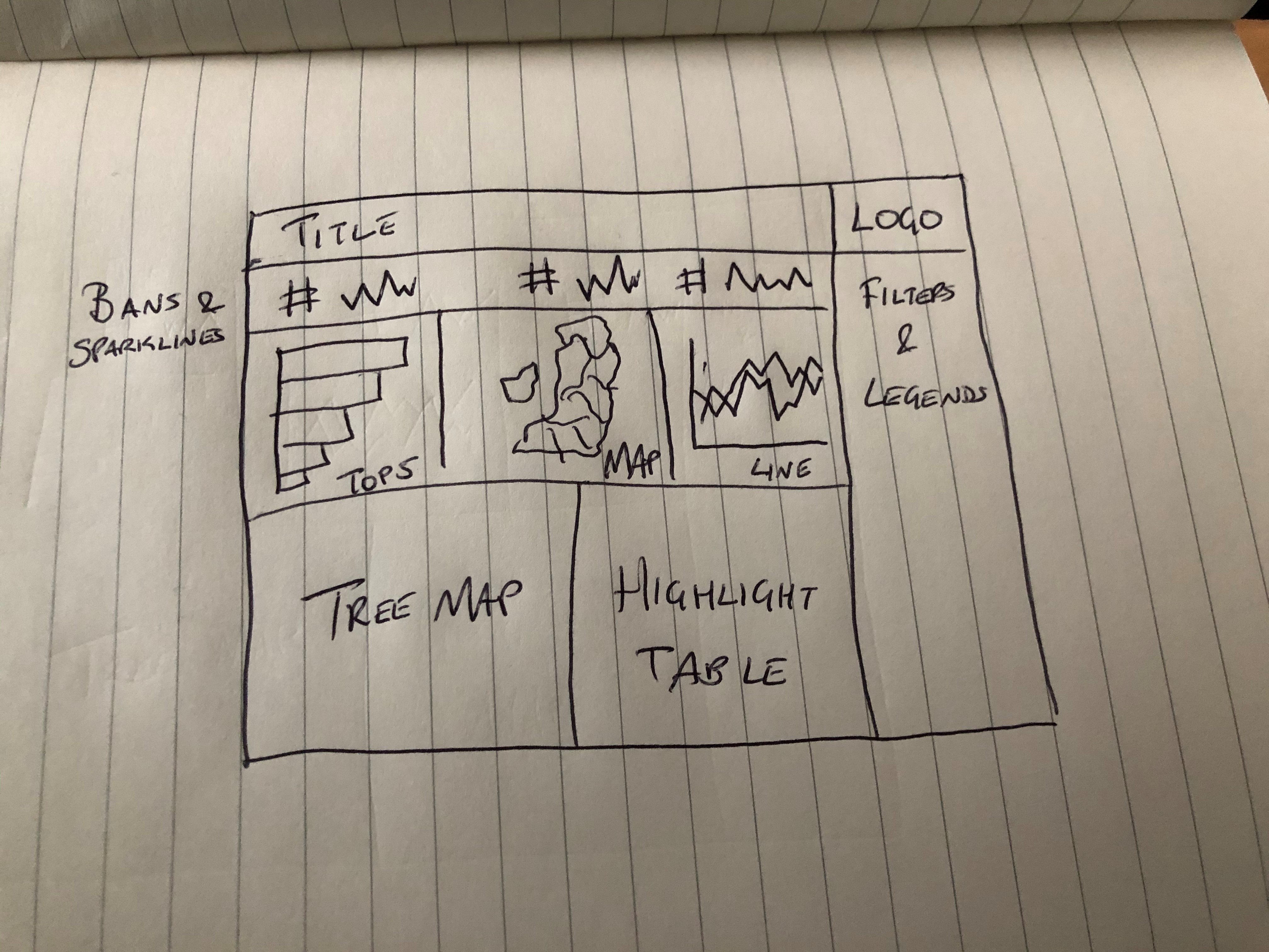 Hand-drawn sketch of a Tableau dashboard divided into four labelled zones: filters, KPIs, primary chart, and supporting charts.