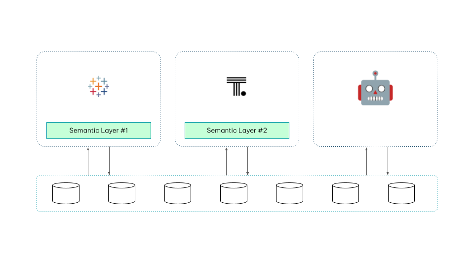 Example of a siloed semantic layer in the data stack