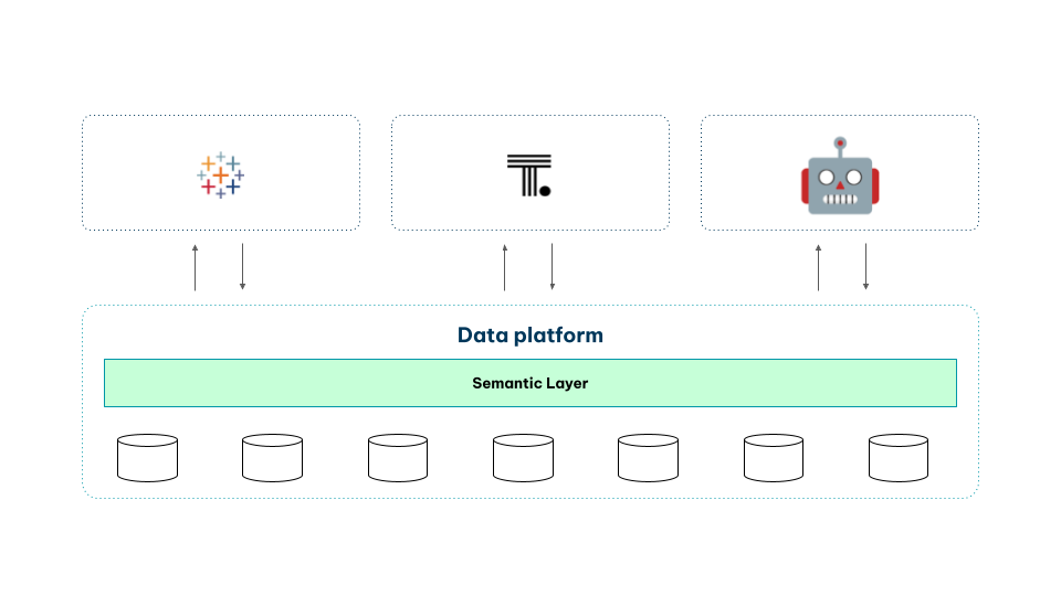 A semntic layer that sits within the data platform