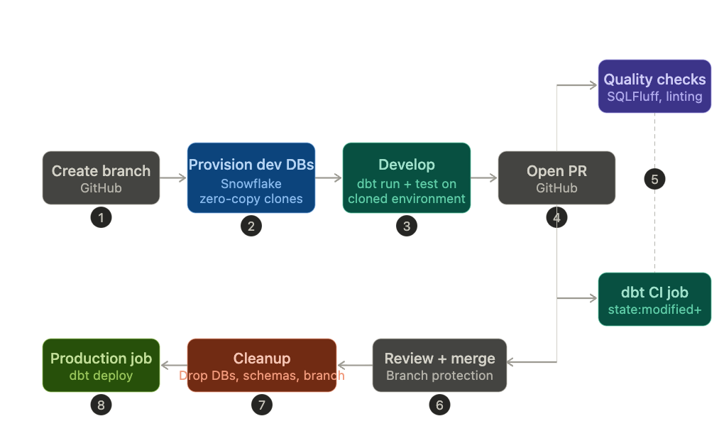 dbt & Snowflake CI/CD workflow