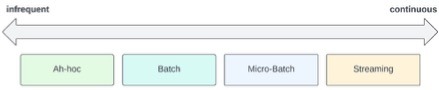 Infrequent to continuous data ingestion in Snowflake