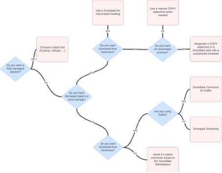 Data ingestion for Snowflake decision tree