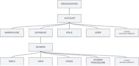 Access control object hierarchy in Snowflake