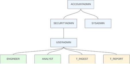Example of a role hierarchy in Snowflake