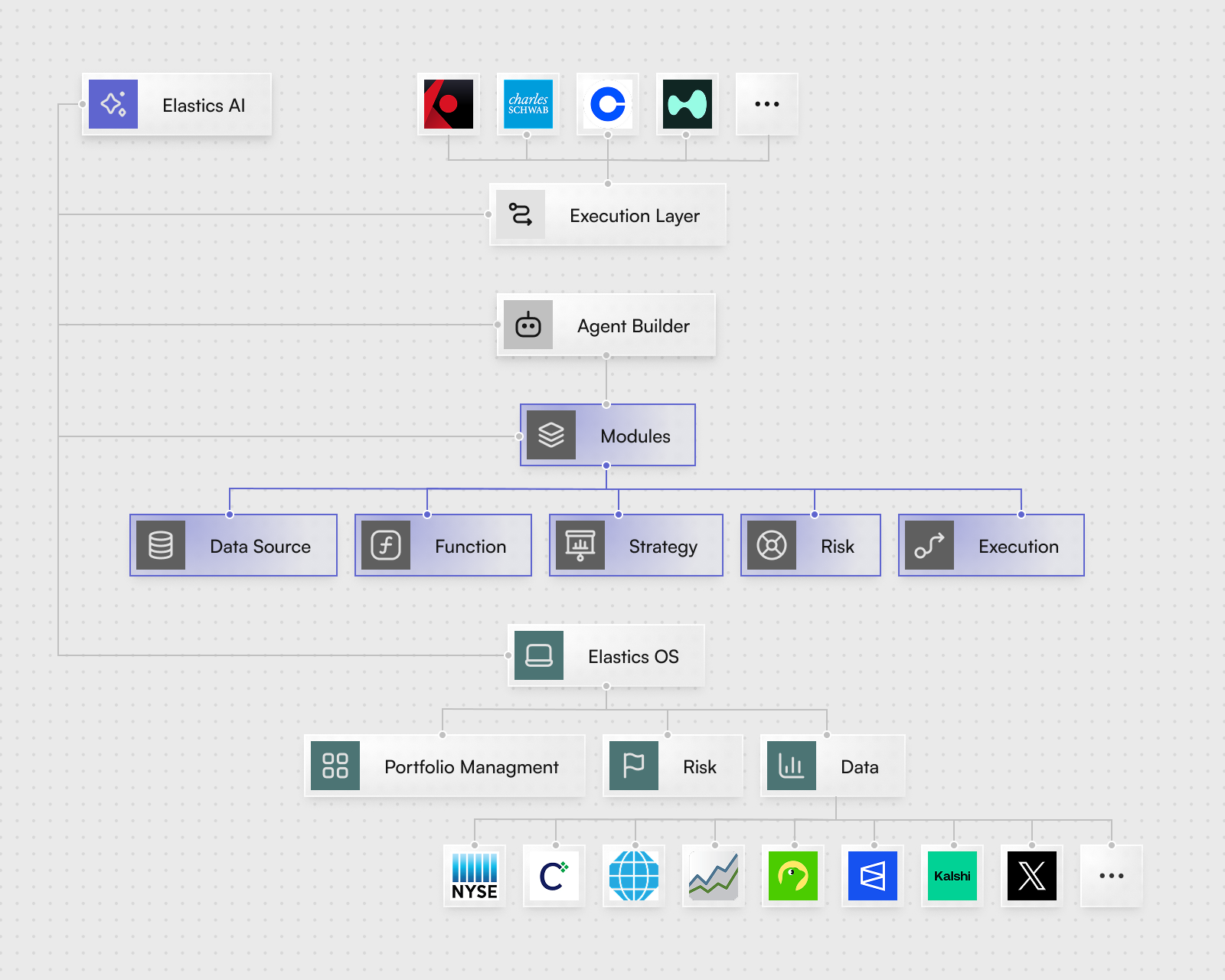Elastics AI Architecture