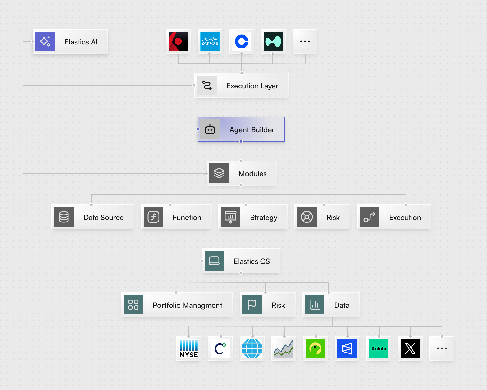 Elastics OS Architecture