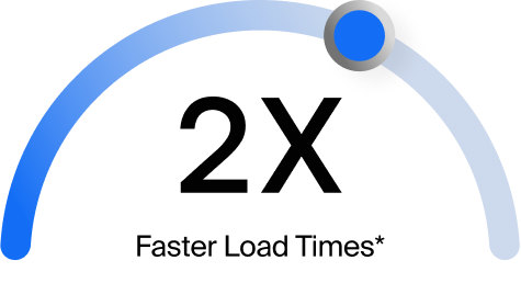 Speedometer gauge indicating 2X faster load times with a blue gradient arc and marker.