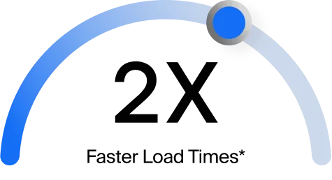 Speedometer gauge indicating 2X faster load times with a blue gradient arc and marker.
