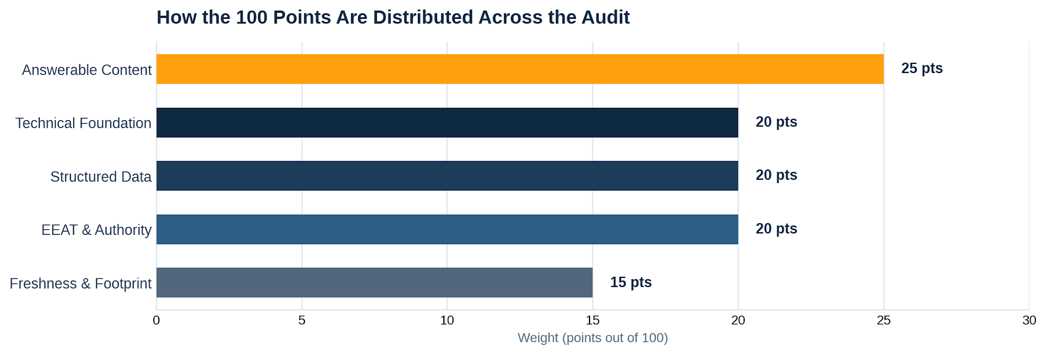 Pillar weighting: how the 100 points are distributed