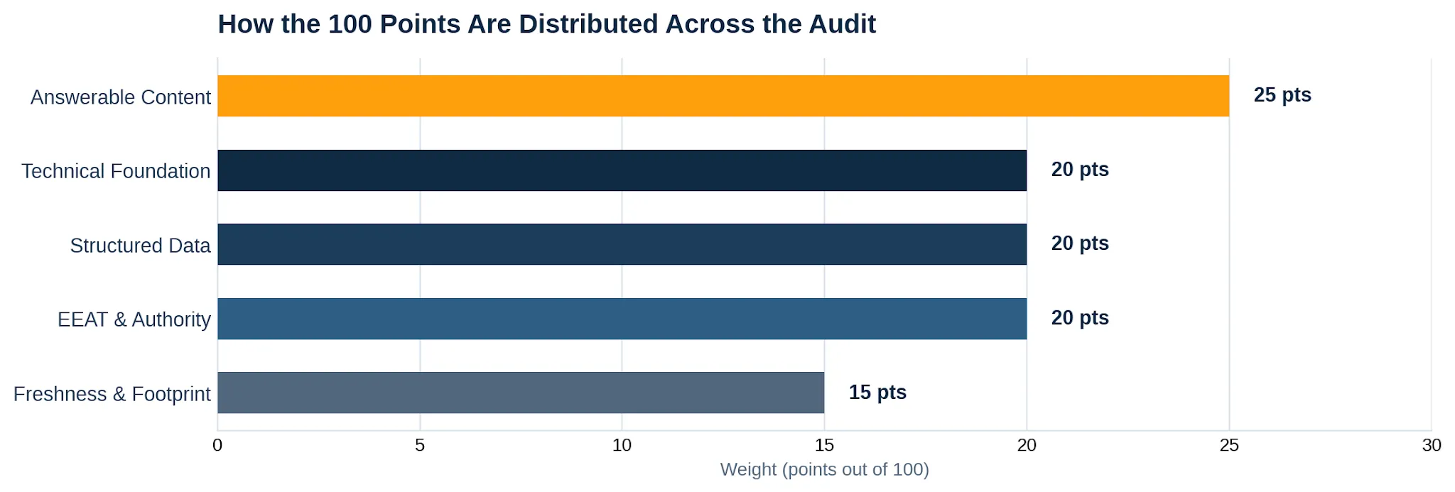 Pillar weighting: how the 100 points are distributed