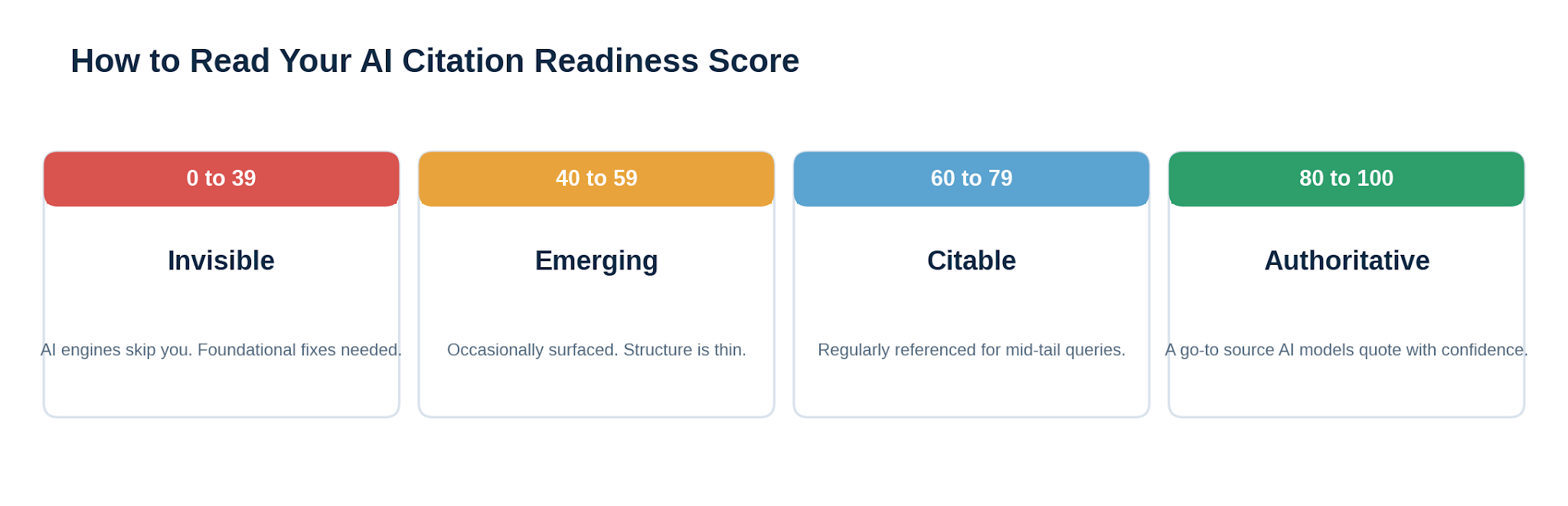 AI citation readiness scoring bands from invisible to authoritative