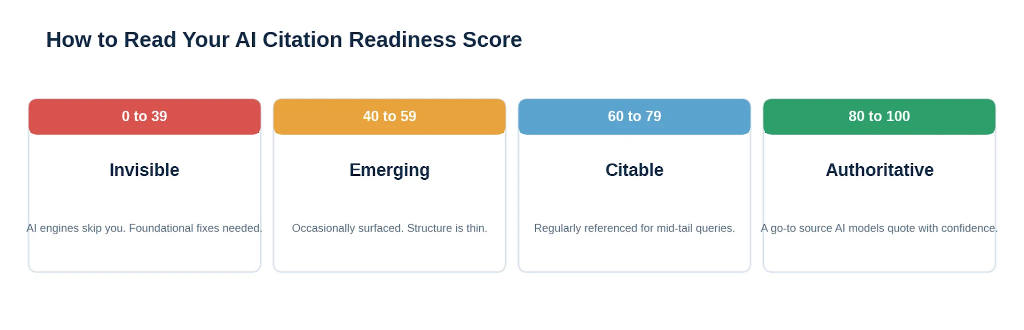 AI citation readiness scoring bands from invisible to authoritative