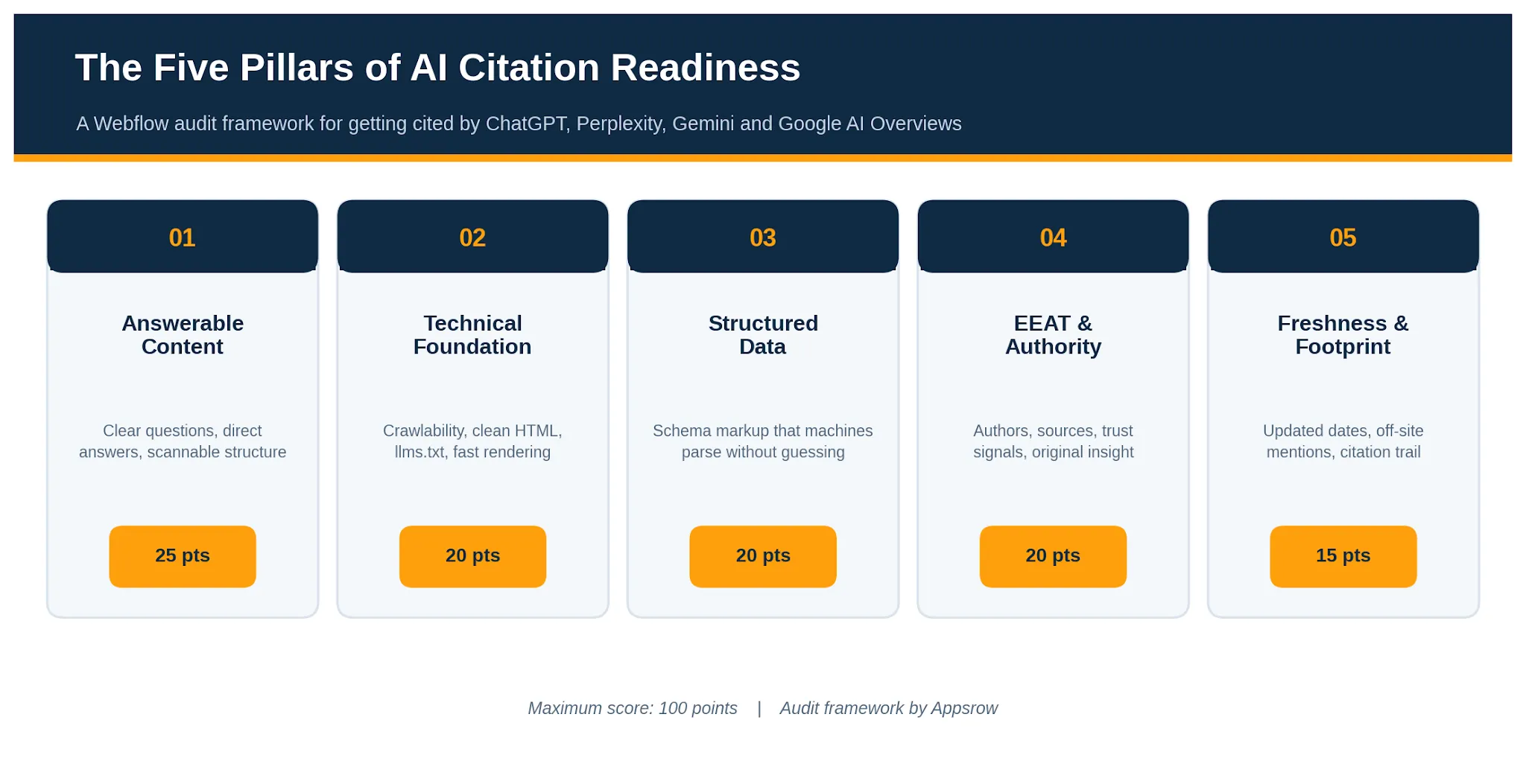 The five pillars of AI citation readiness for a Webflow site