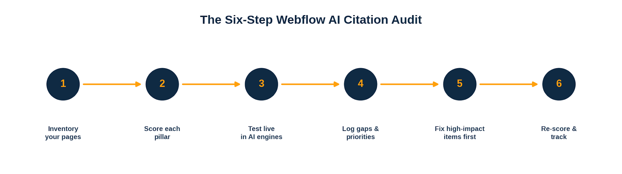 The six step Webflow AI citation audit workflow