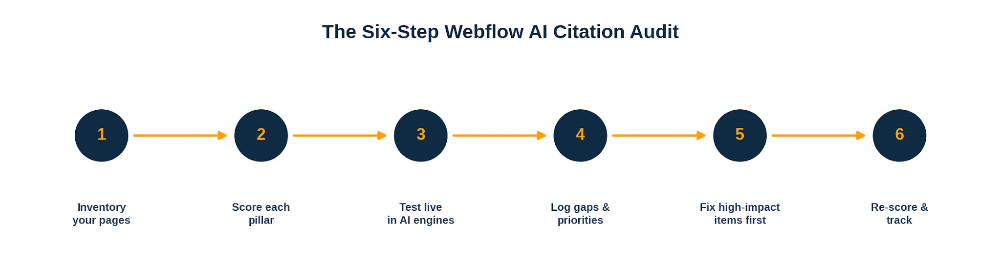 The six step Webflow AI citation audit workflow