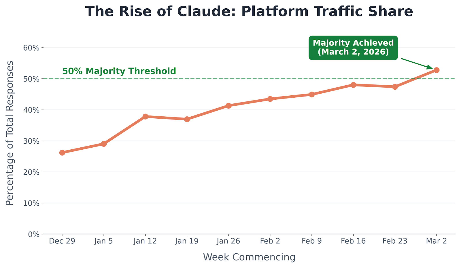 How Claude Became #1 With Our Clients