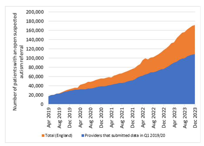 Chart showing the rise in UK autism and ADHD assessment waiting lists.