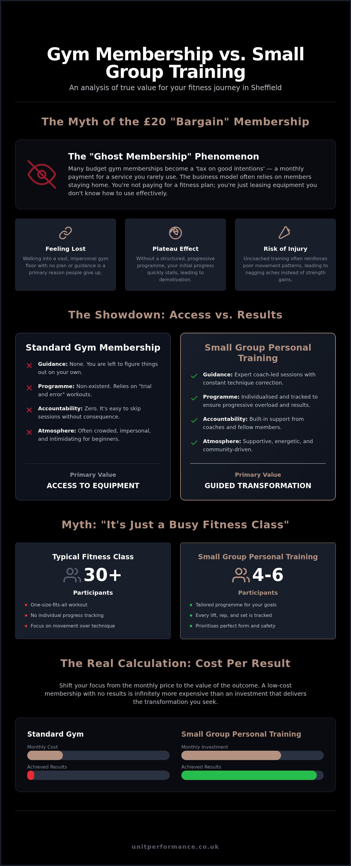 Small group training vs gym membership Sheffield
