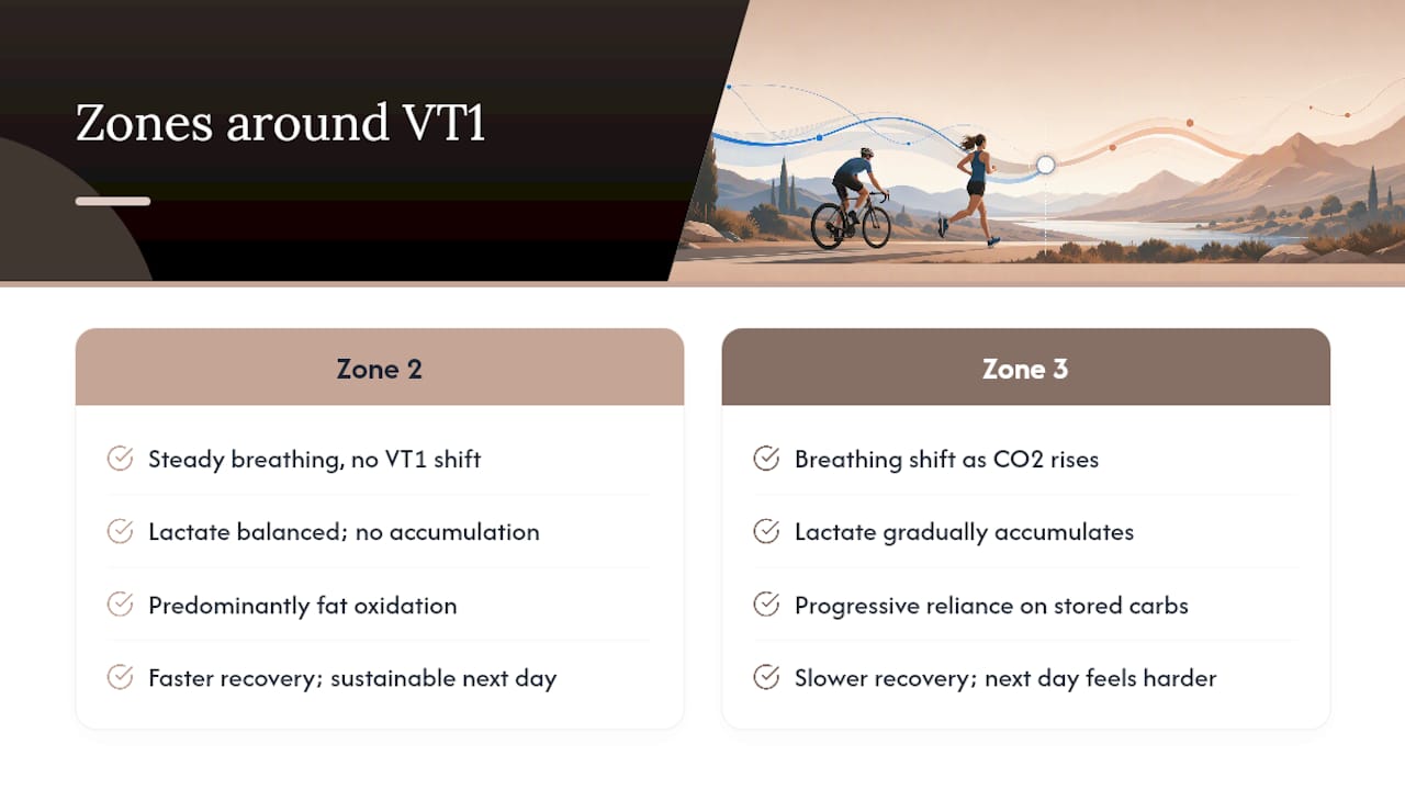 Zone 2 and Zone 3 around VT1