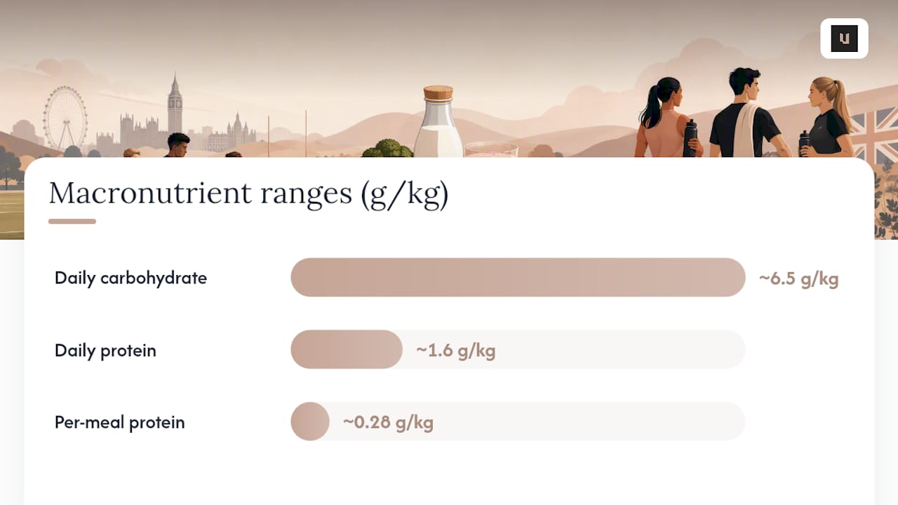 Macronutrient ranges for young athletes