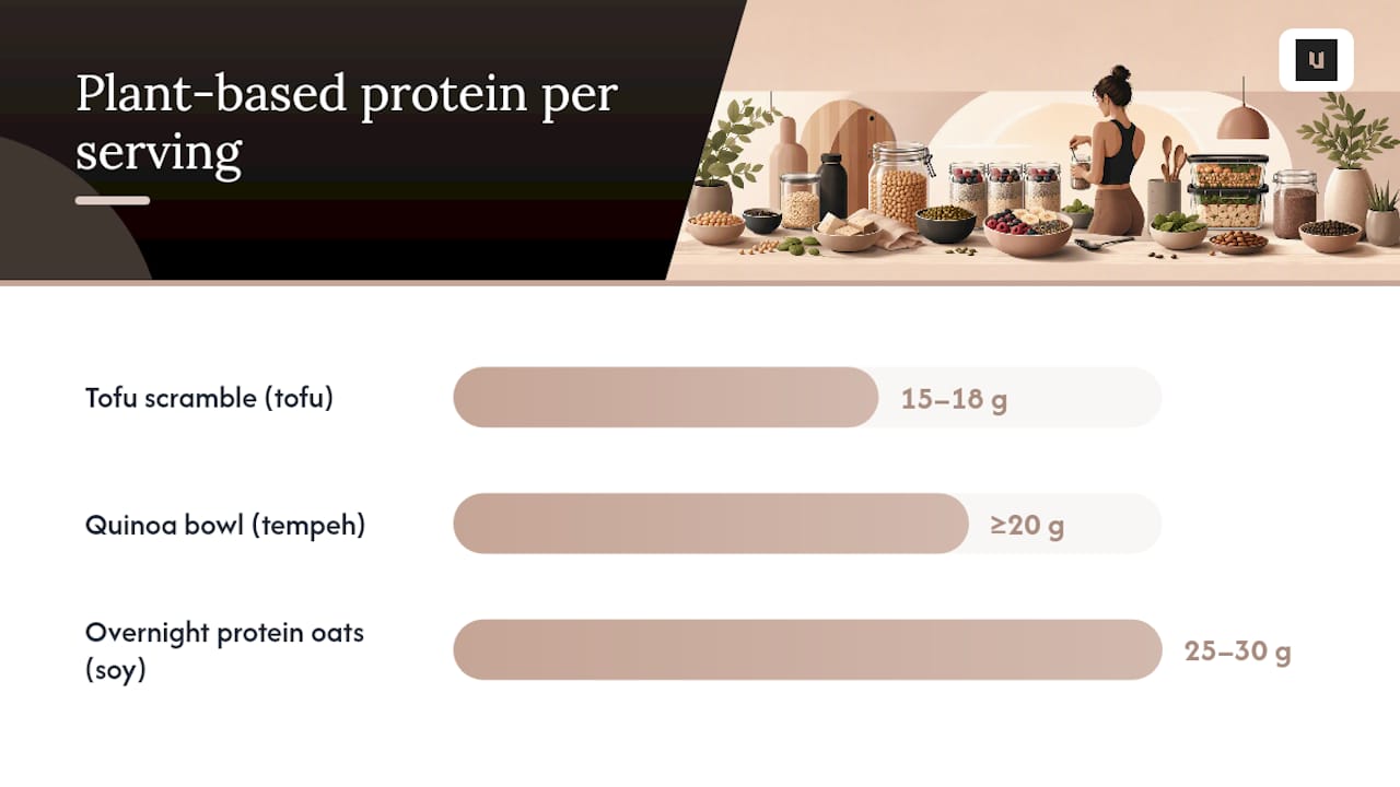 Protein comparison across plant breakfasts