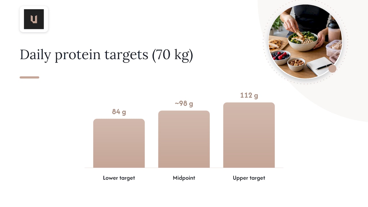 Protein intake range for a 70 kilogram adult