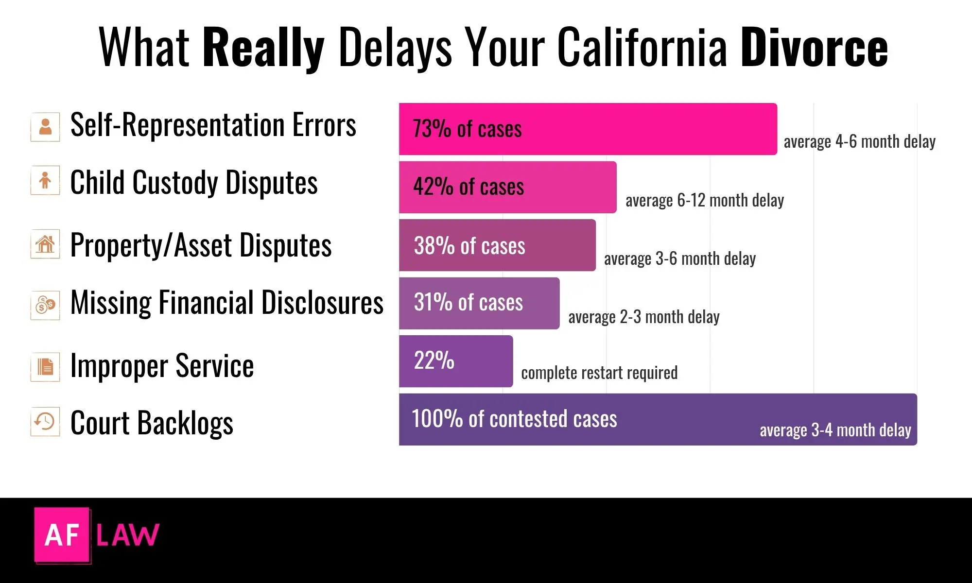 Infographic (bar chart) showing six factors that delay California divorces with percentages of affected cases and average delay times for each factor.