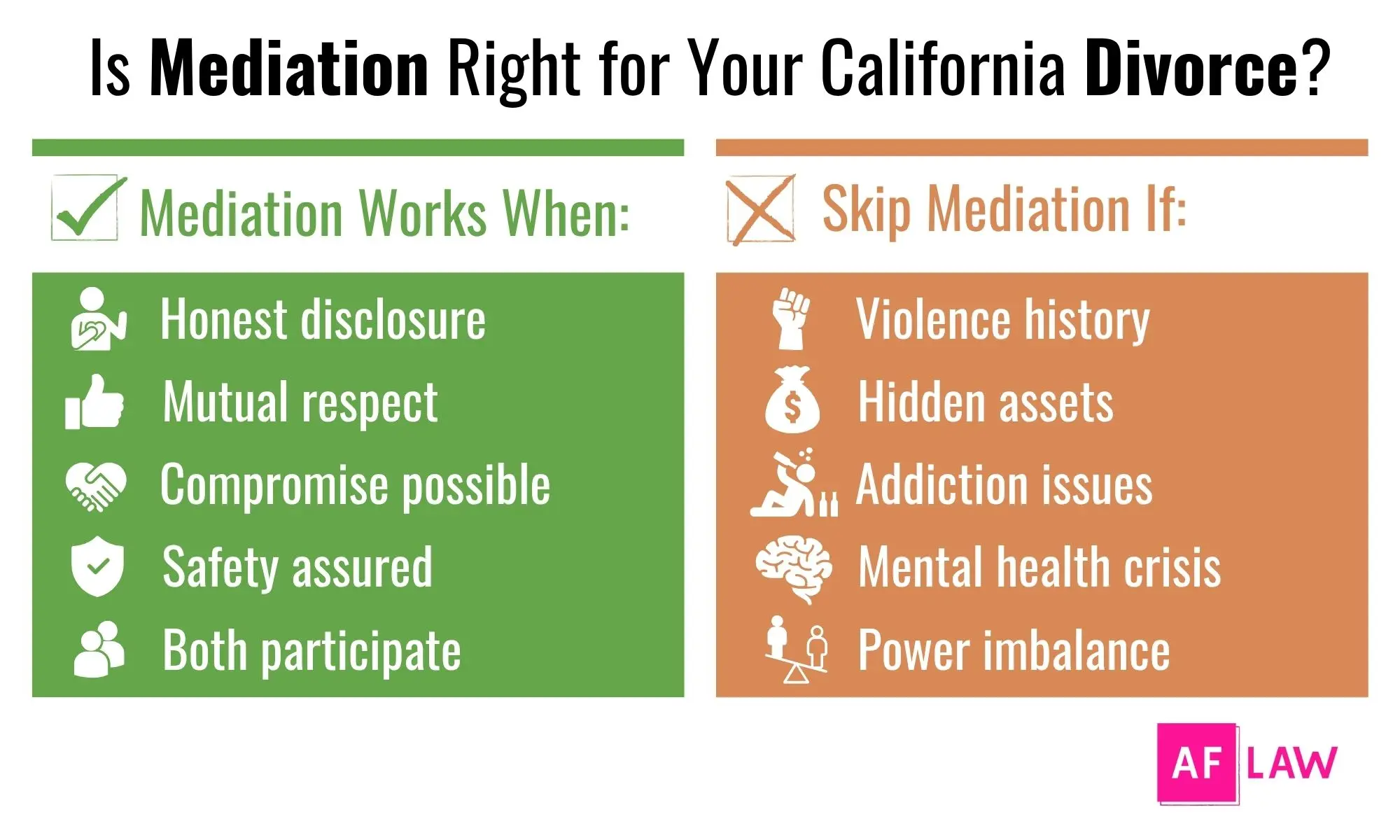 California divorce mediation suitability checklist infographic showing when to use mediation versus litigation