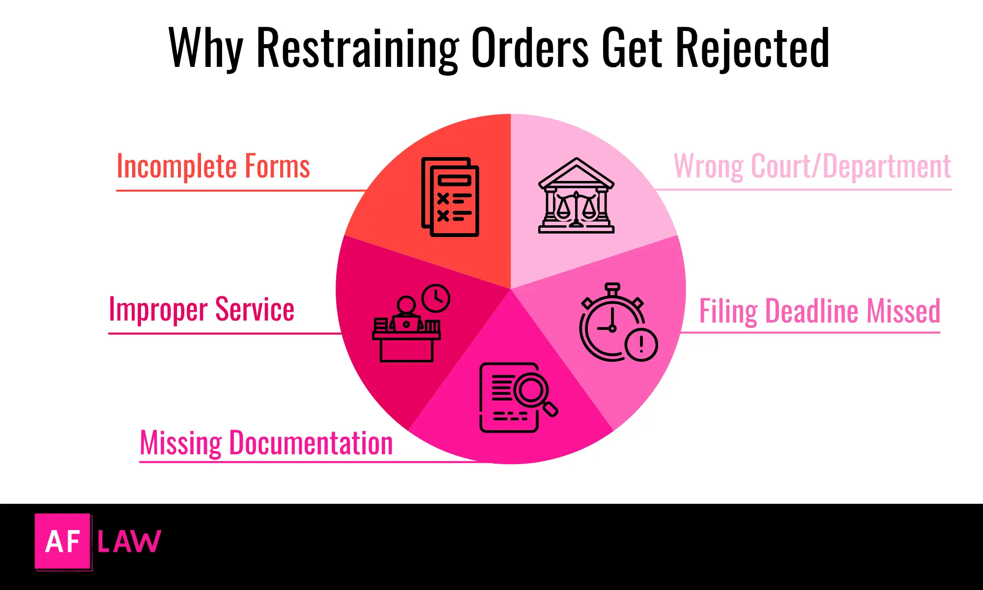 Infographic pie chart of the top reasons Sacramento restraining orders get rejected.