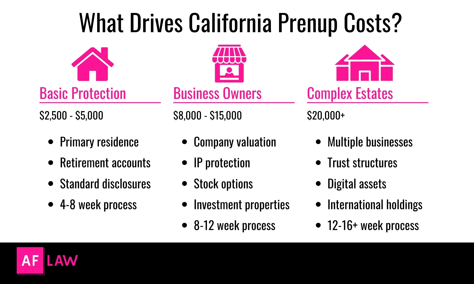 California Prenup Cost Breakdown by Asset Type