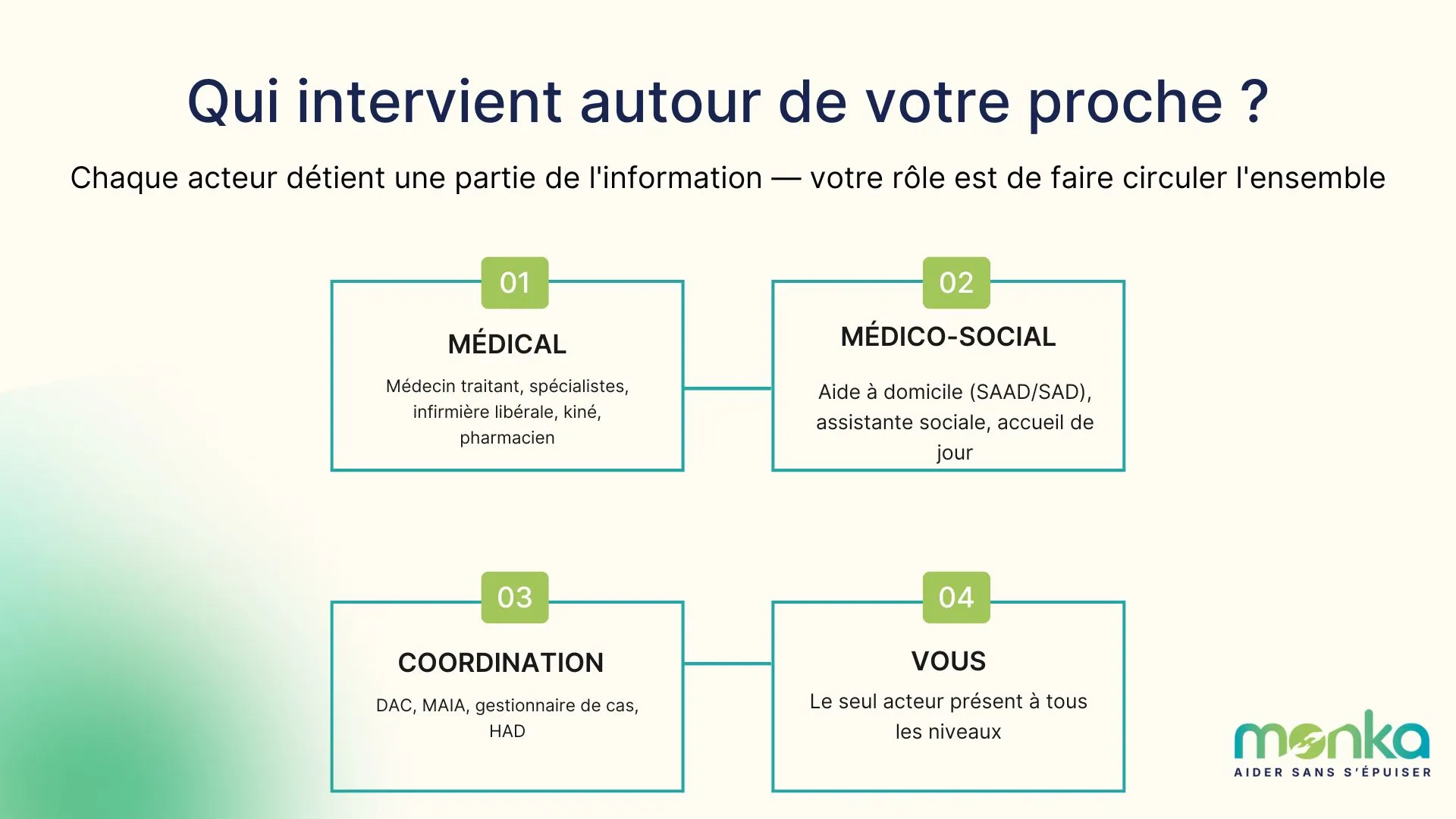 liste professionnel santé aidant