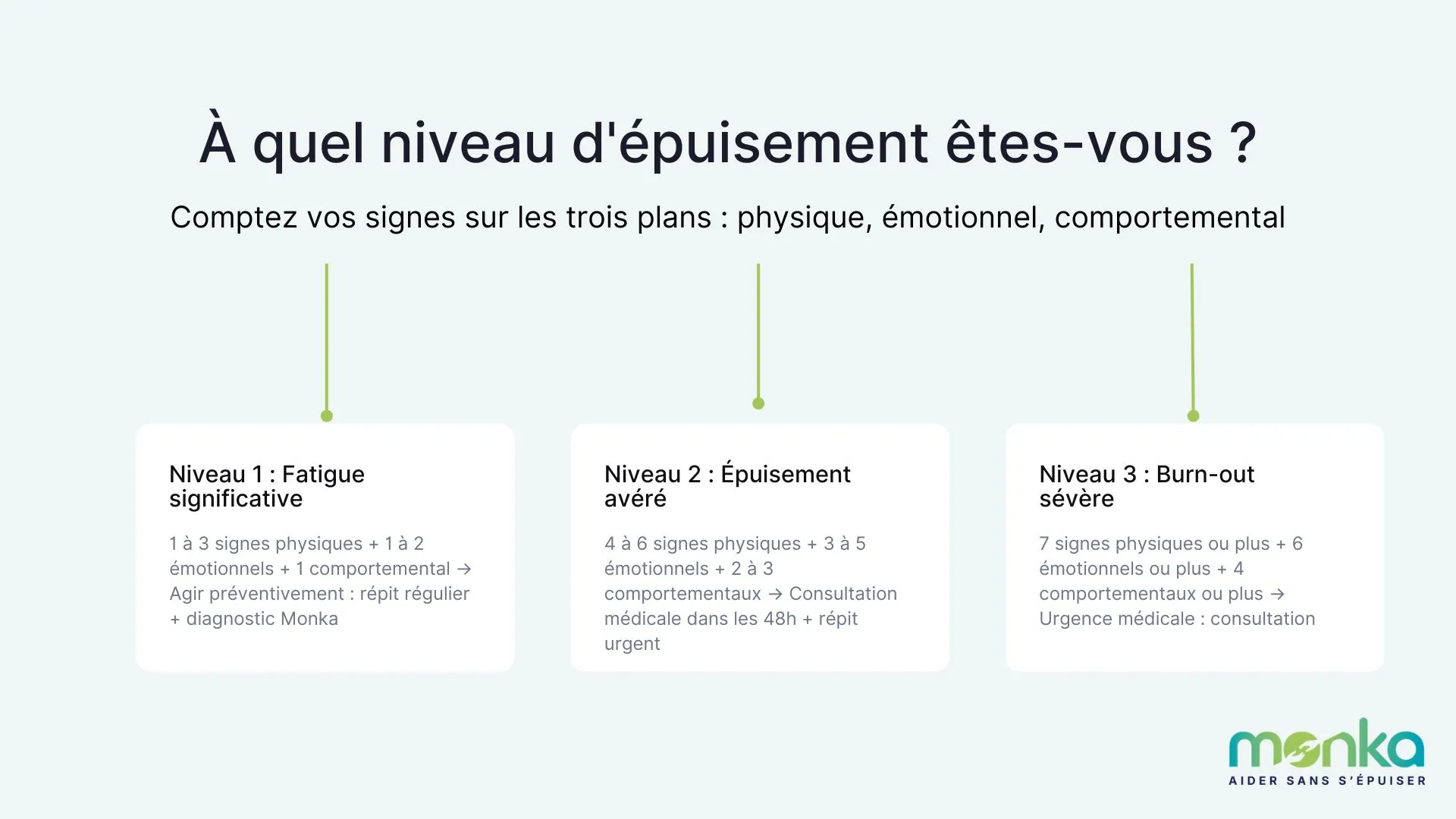 Niveau épuisement aidant
