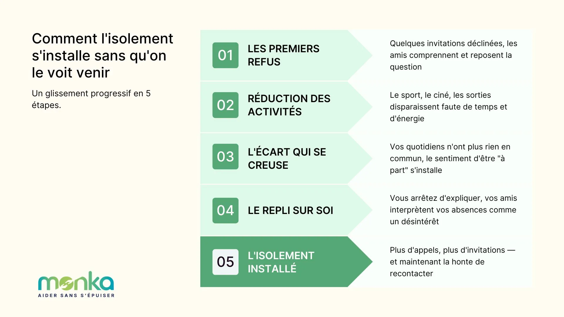 etapes isolement aidant