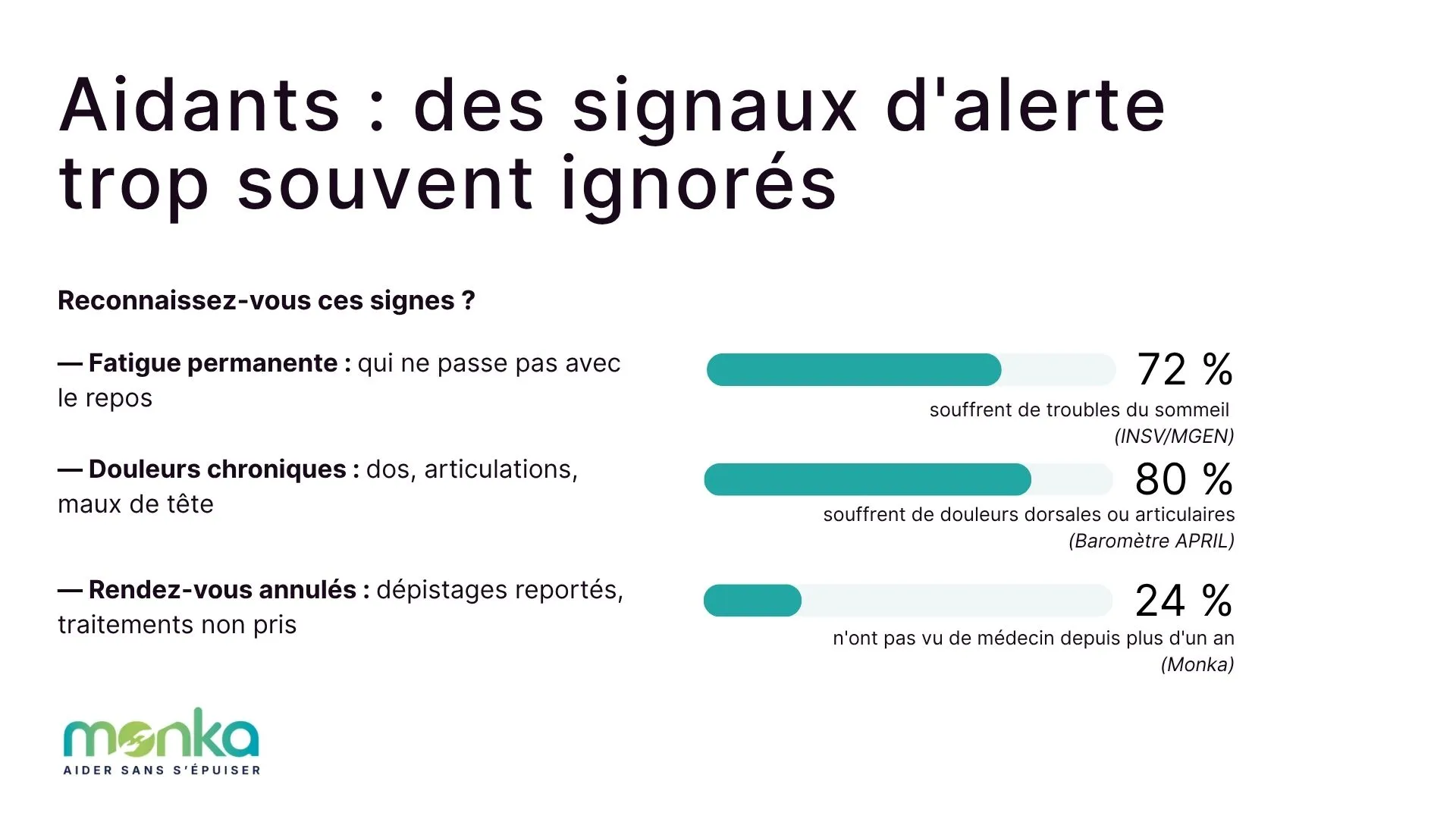 signaux alerte aidant