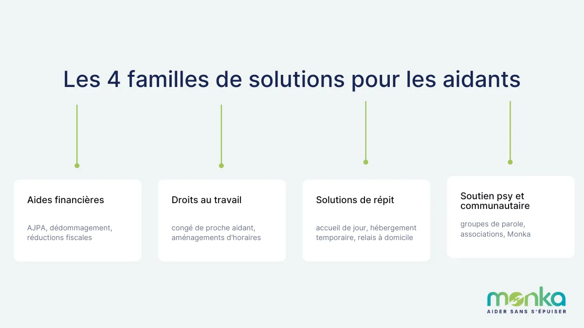 liste solutions aidant familial