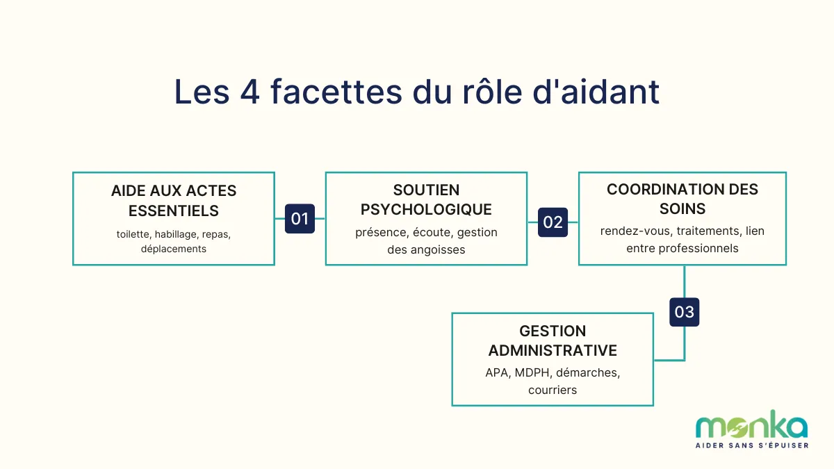 schéma 4 facettes role aidant