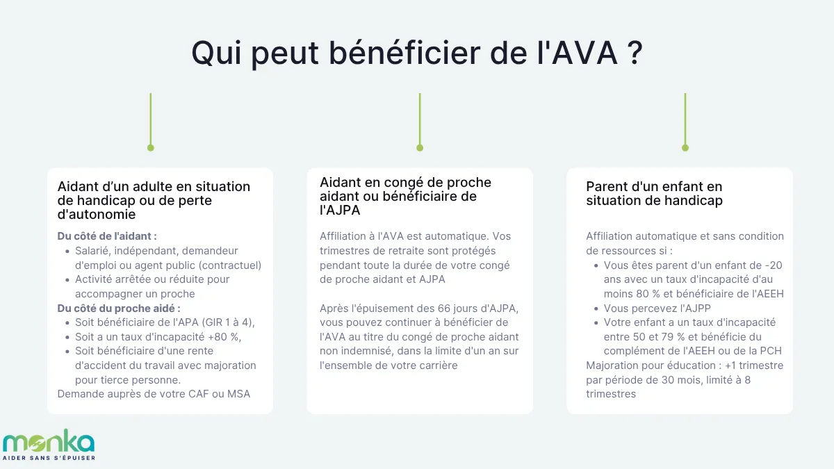 Qui peut bénéficier de l'AVA ?