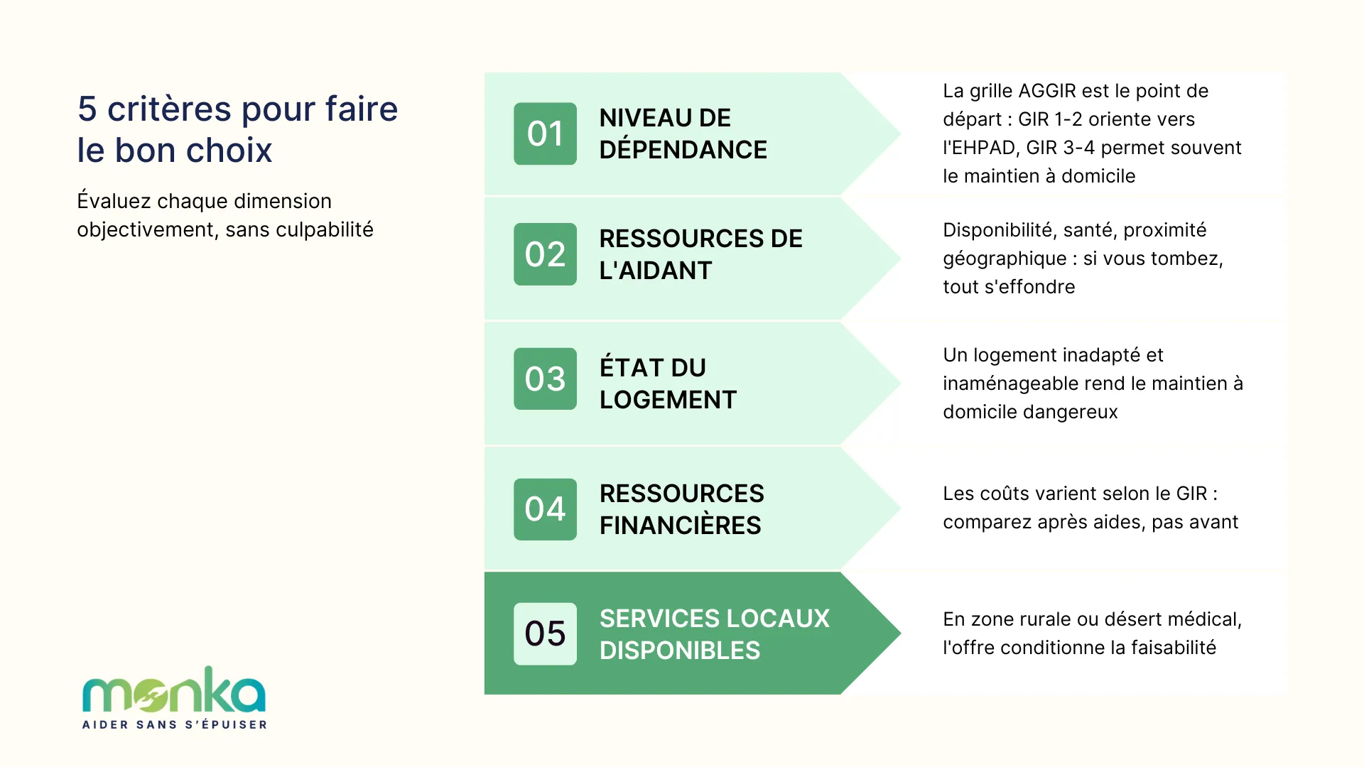 5 critères placement ehpad