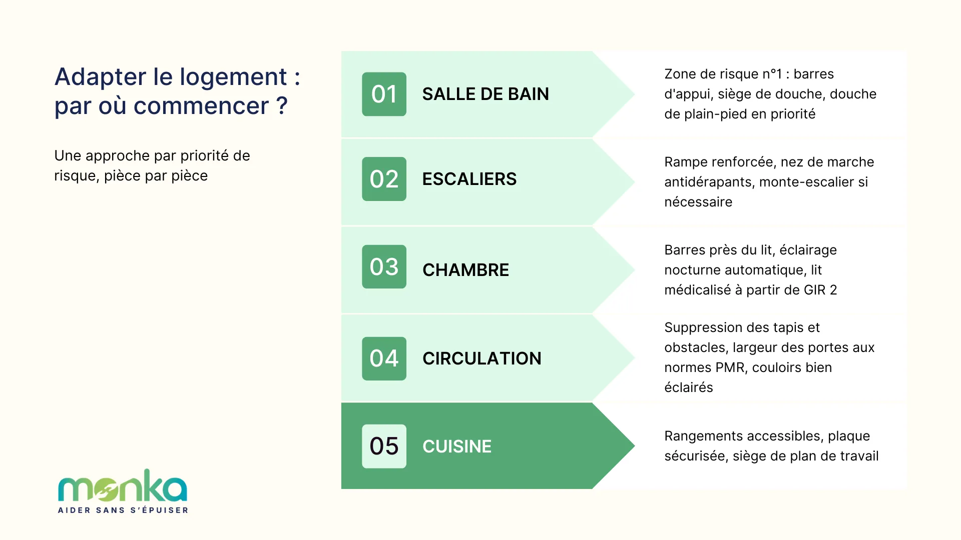 adaptation logement