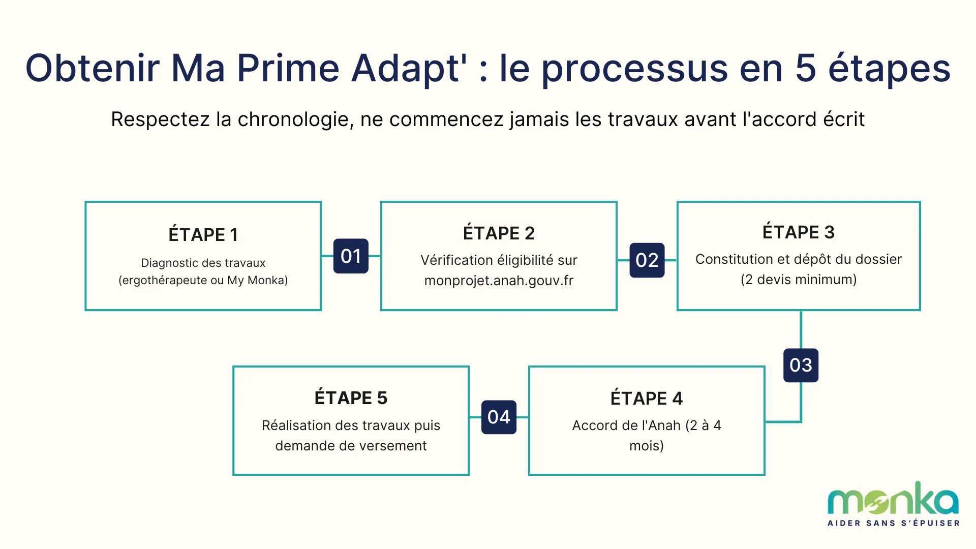 processus Ma Prime Adapt'