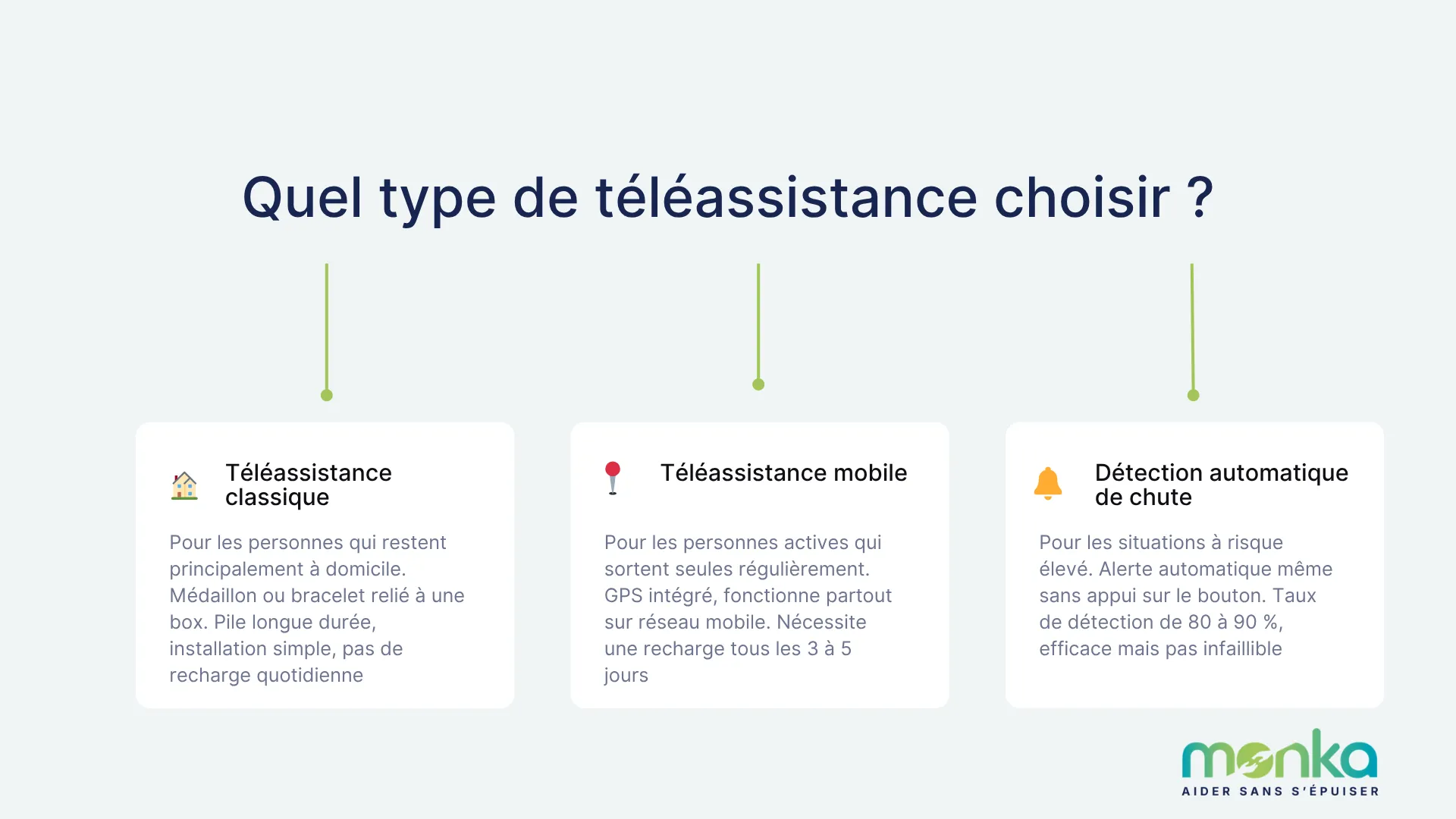 choix téléassistance