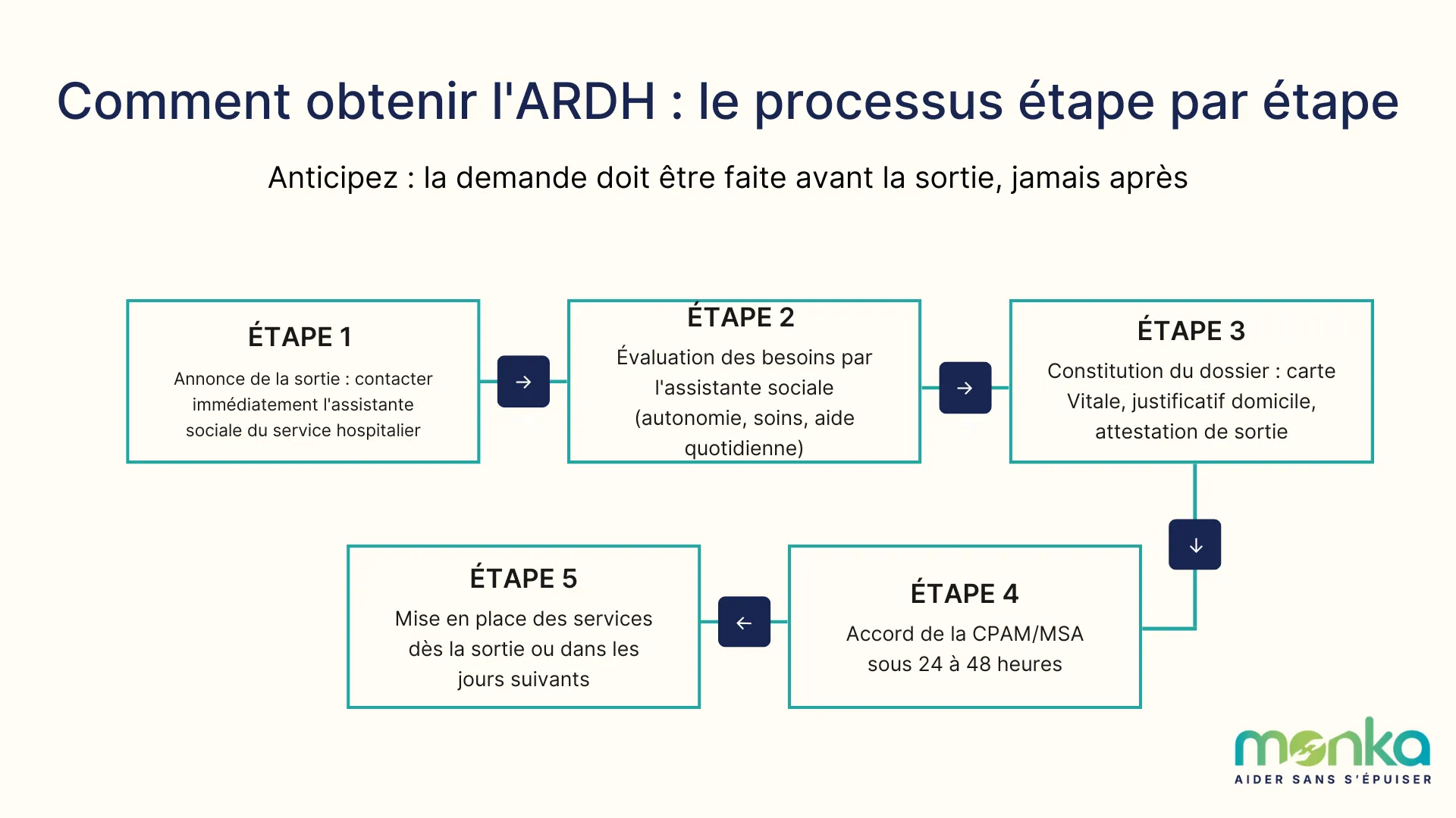 processus obtension ARDH