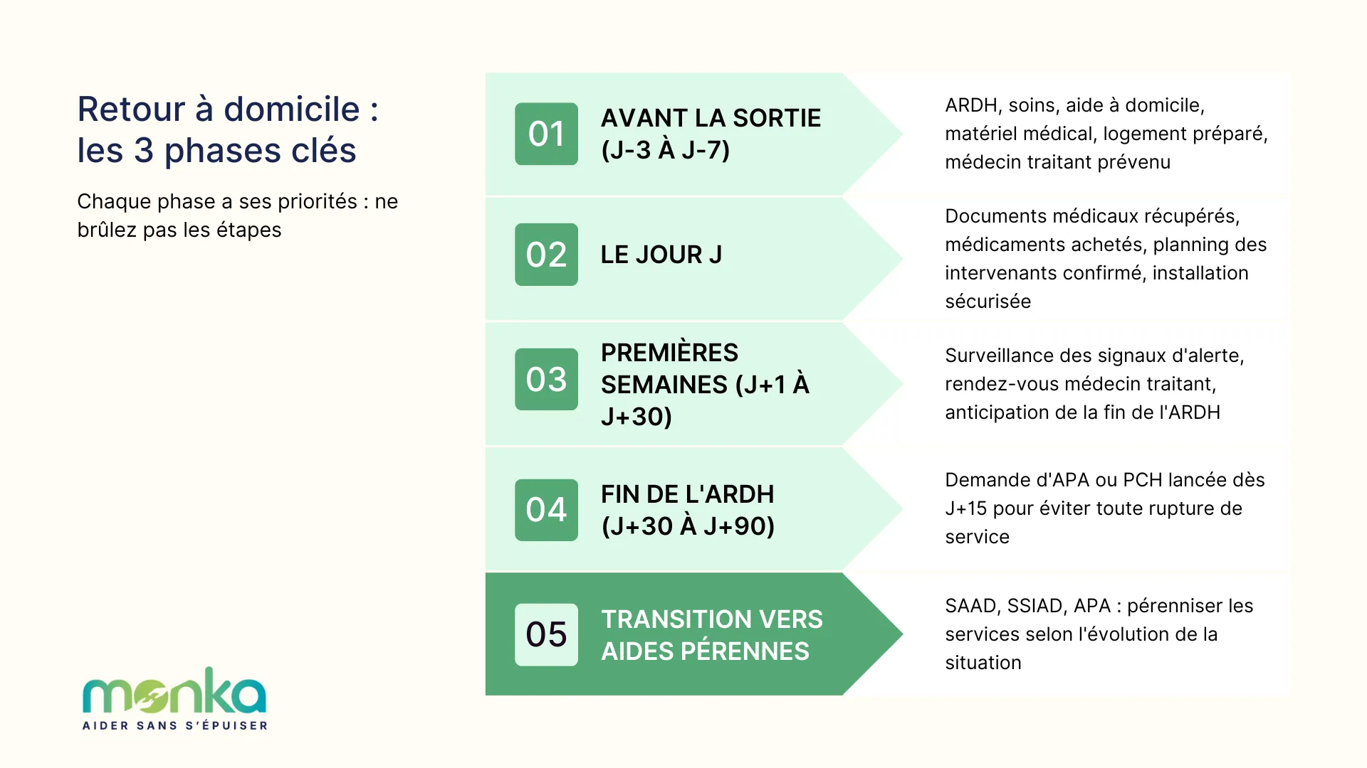 checklist du retour à domicile