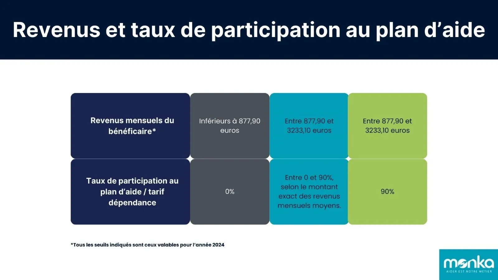 APA revenus et taux de participation plan d'aide