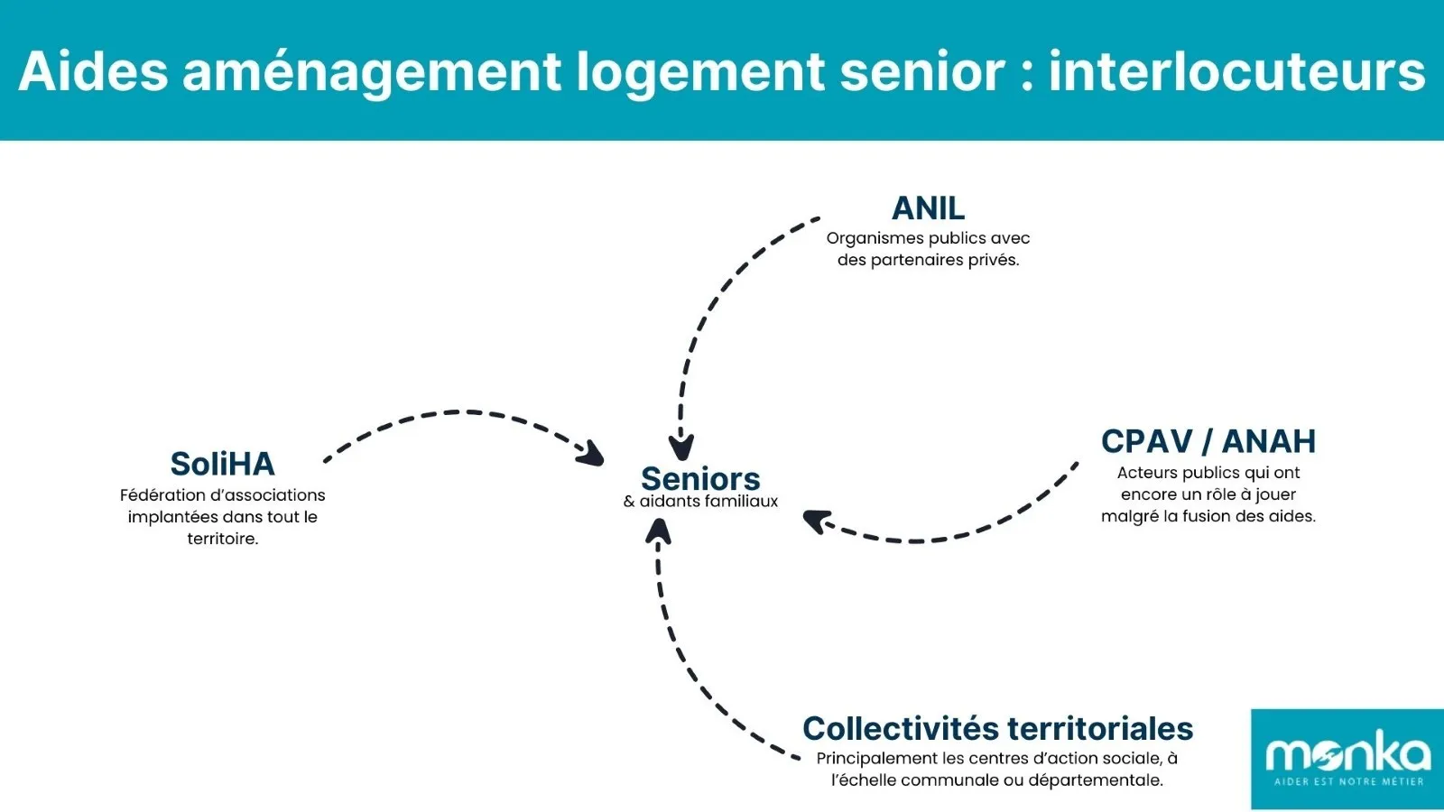 Interlocuteurs aides aménagement logement senior