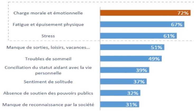 graphique aménagement temps de travail aidant