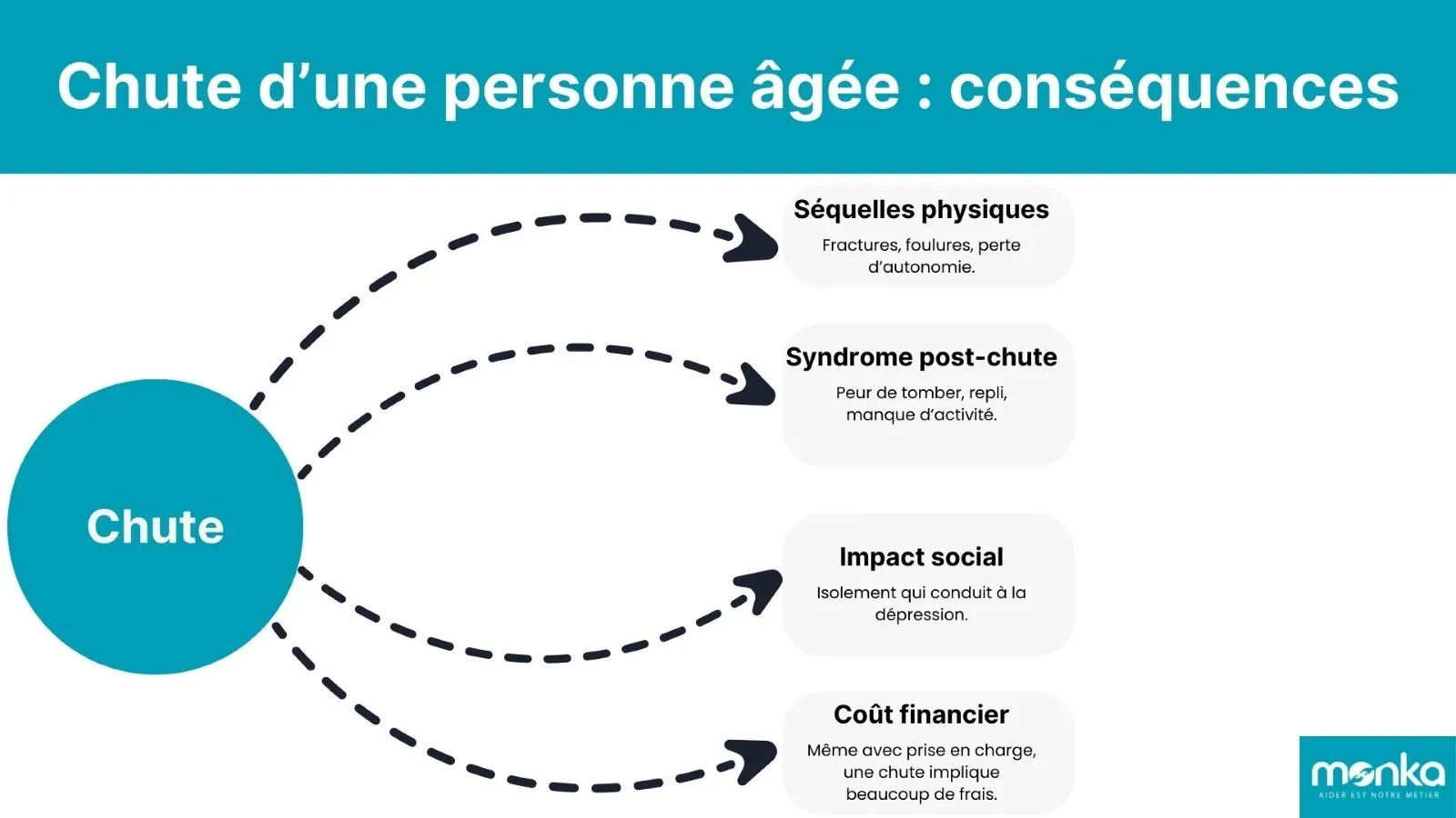 Conséquences chute personne âgée